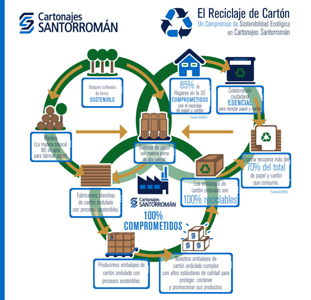 Reciclaje de cartón